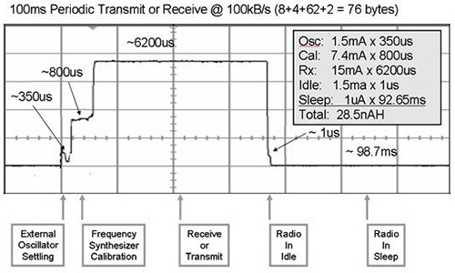Image of Texas Instruments power requirements for wireless communications in wearables