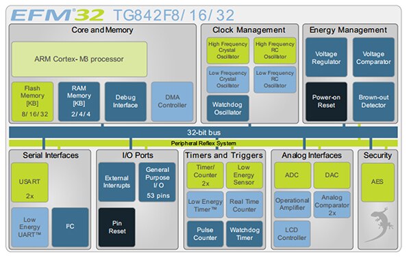 Image of Tiny Gecko EFM32TG842 from Silicon Labs