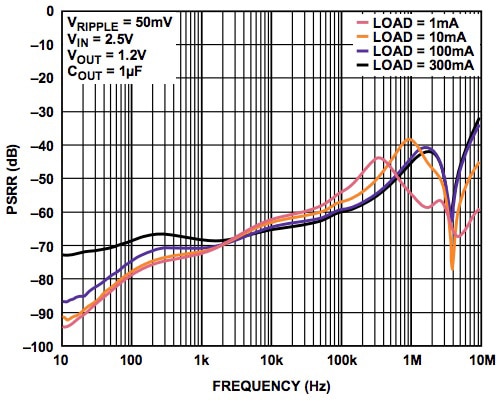 Image of Analog Devices PSRR across a wide range of frequencies