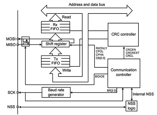 Image of STMicroelectronics SPI Peripheral on STM32F373