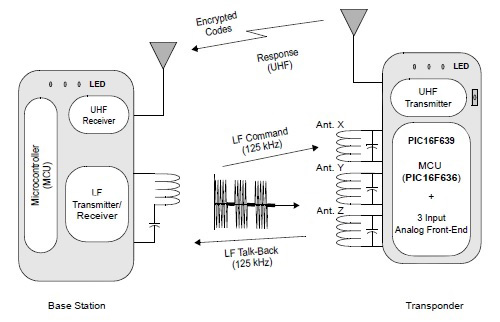 Image of Microchip receiver system