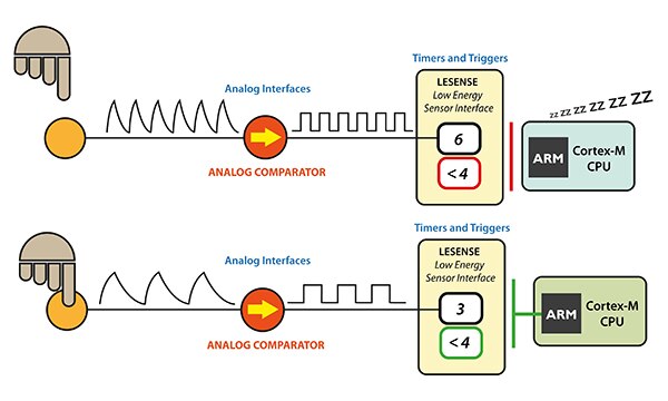 Image of Silicon Labs LESENSE and PRS