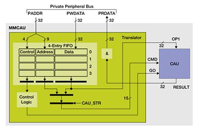 Image of Freescale’s Hardware Encryption coprocessor