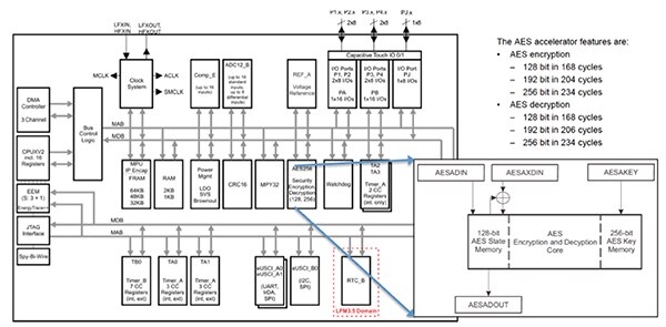 Image of Texas Instruments MSP430FR5969 MCU AES crypto function support