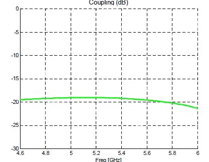 Image of Anaren DC4759J5020AHF 20 dB coupler insertion loss