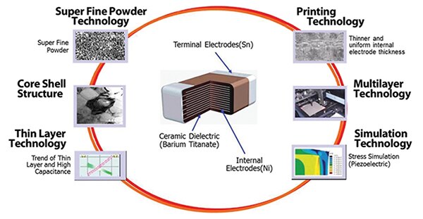 Image of key technologies for MLCCs