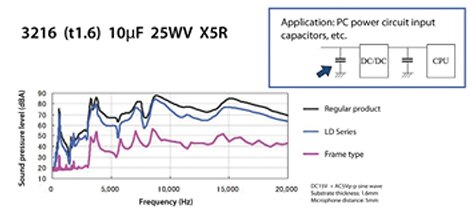 Image of MLCCs with acoustic noise-reduction measures