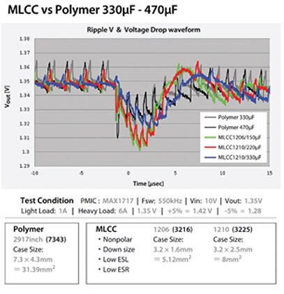 Image of MLCCs of 100 µF, 220 µF and 330 µF compared with a polymer capacitor