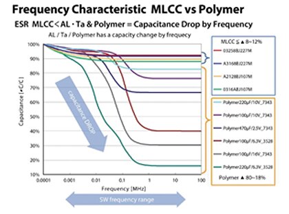 Image of frequency impact on the capacitance values of MLCCs