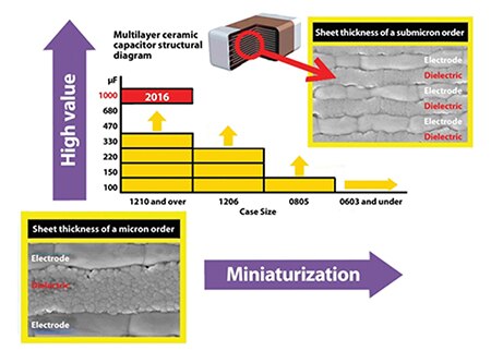 Image of MLCC technology smaller size and higher capacitance