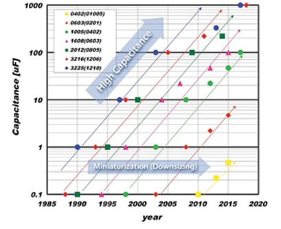 Image of TAIYO YUDEN history of MLCC mass production