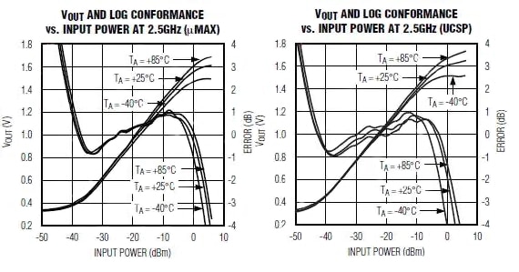 Graphs of Maxim MAX4003 log conformance vs. input power