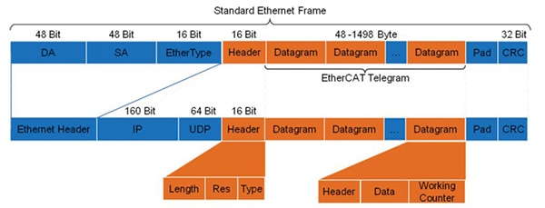 Image of Texas Instruments EtherCAT telegram encapsulation