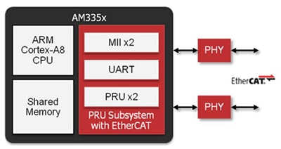 Image of Texas Instruments EtherCAT slave implemented on AM335x ARM MCU