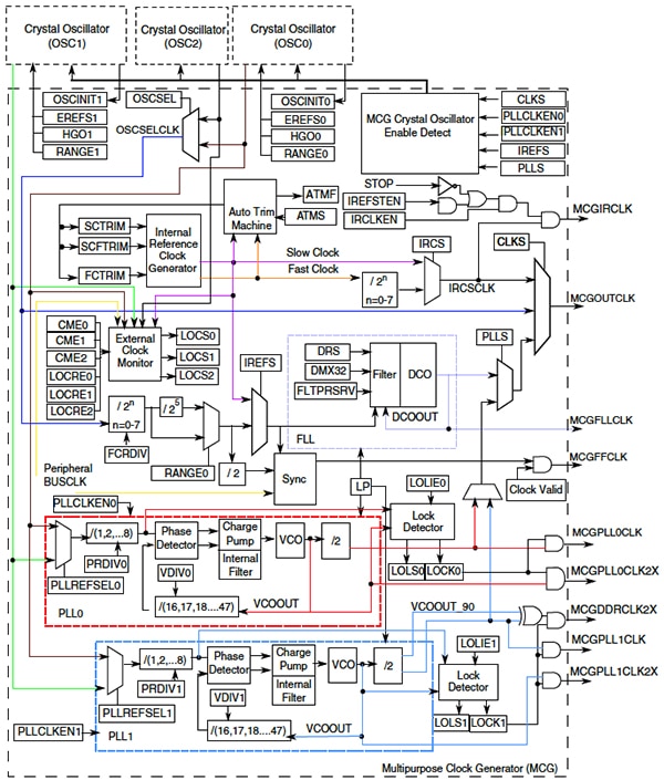 Diagram of Freescale Kinetis K60 MCU Multi-purpose Clock Generator