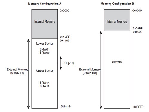 Image of Atmel ATmega64 external-memory space