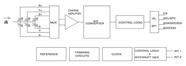 Block diagram of the H3LIS331 from STMicroelectronics