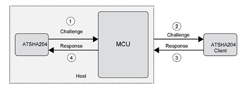 Image of Atmel secure key storage