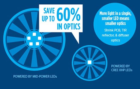 Image of Cree’s XHP LEDs