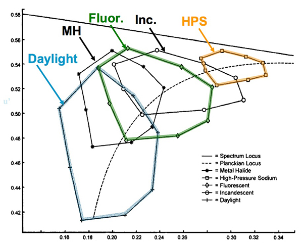 Image of the Gamut Area Index of light sources