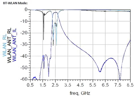 Graph of 2450DM40A1575E passband is wider and the roll-off is more gradual