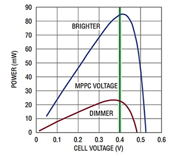 Image of Linear Technology changes in illumination levels