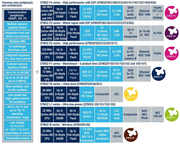 Image of STMicroelectronics STM32F MCU family Cortex CPUs