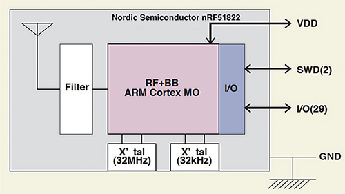 Imagen del sistema en chip Bluetooth Smart nRF51822 de Nordic Semiconductor