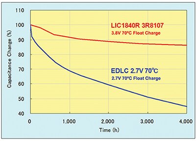 Image of float Charge characteristics of similar lithium ion and EDLC devices