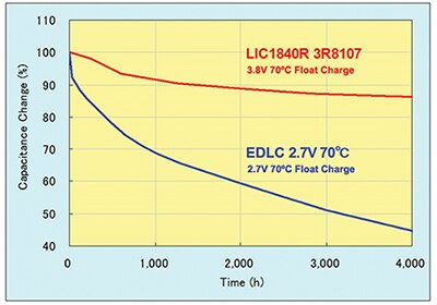 Image of float charge characteristics of a lithium ion capacitor
