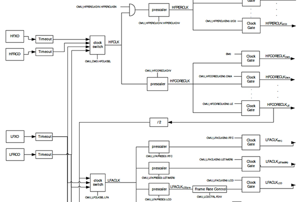 Diagram of Silicon Labs Gecko MCU