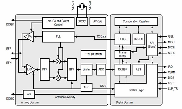 Diagram of Atmel ZigBee AT86RF233-ZUR