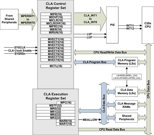 Block diagram of Texas Instruments control law accelerator