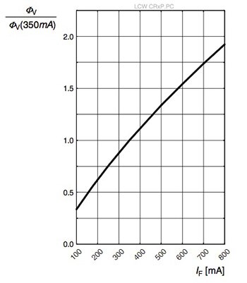 Image of forward current against relative luminosity for OSLON SSL 150 white LED