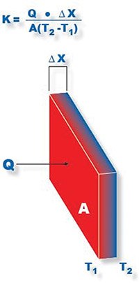 Image of conduction heat transfer process from hot to cold surfaces