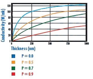 Image of thermal conductivity for silicon thin film