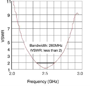 Image of Taiyo Yuden AH212M245001-T VSWR versus frequency plot