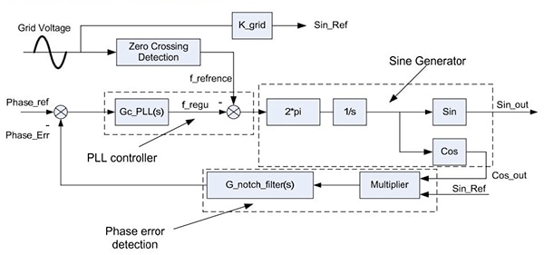 Image of Texas Instruments passive anti-islanding detection