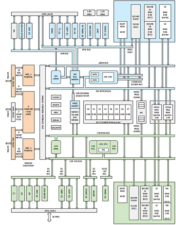 Block diagram of Texas Instruments F28M35x Concerto MCU (click for full-size)