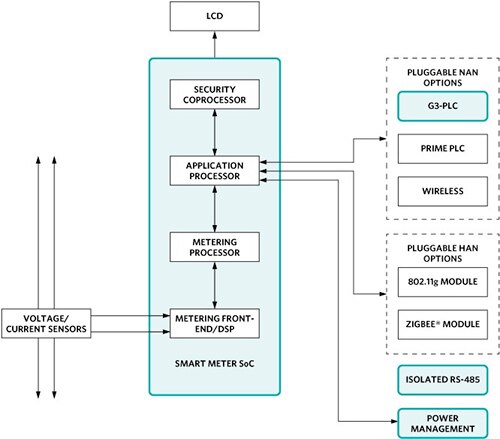 Image of Maxim Integrated sophisticated metering designs