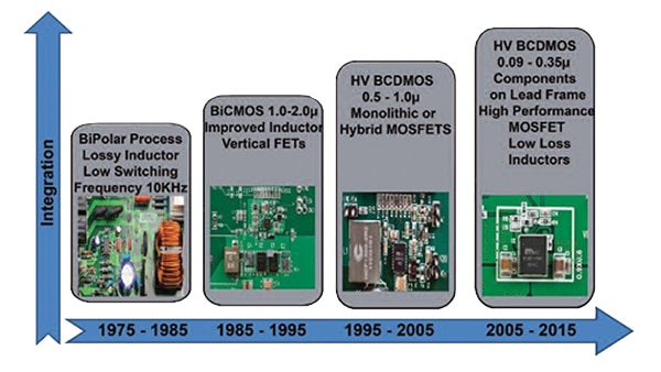 Image of the improvement in technology