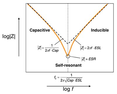 Image of impedance characteristics of a capacitor