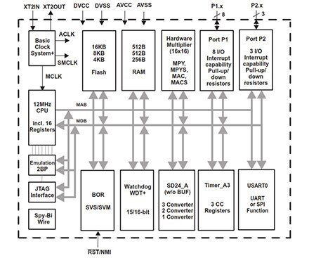 Image of MSP430AFE family from Texas Instruments