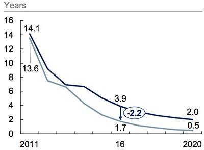 Image of payback time of LED bulb vs. CFL bulb