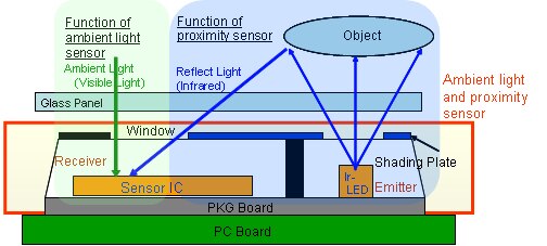 Image of ambient light and proximity sensing