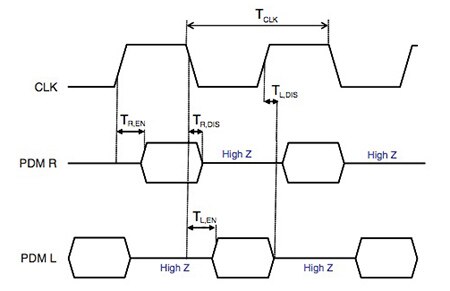 Image of timing waveforms of the STMicroelectronics MP34DB01