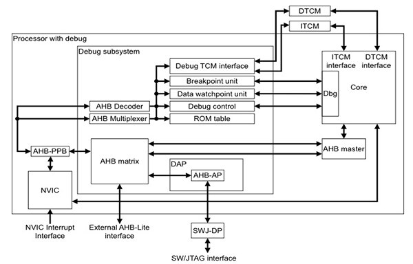 Image of ARM Cortex-M1 