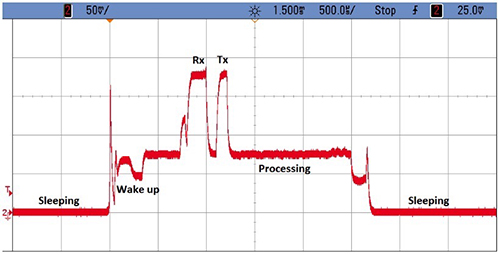 Image of Texas Instruments CC2541 multiple peak current demands