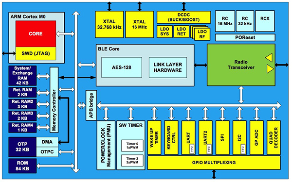 Image of Dialog Semiconductor DA14580