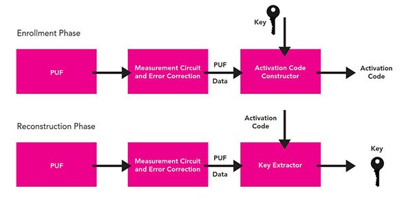 Image of enrollment and reconstruction